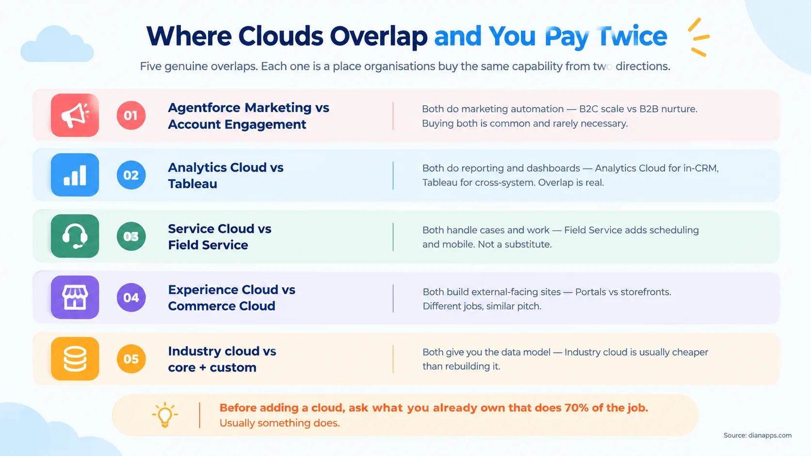 Five overlaps between Salesforce clouds where organisations commonly buy the same capability twice