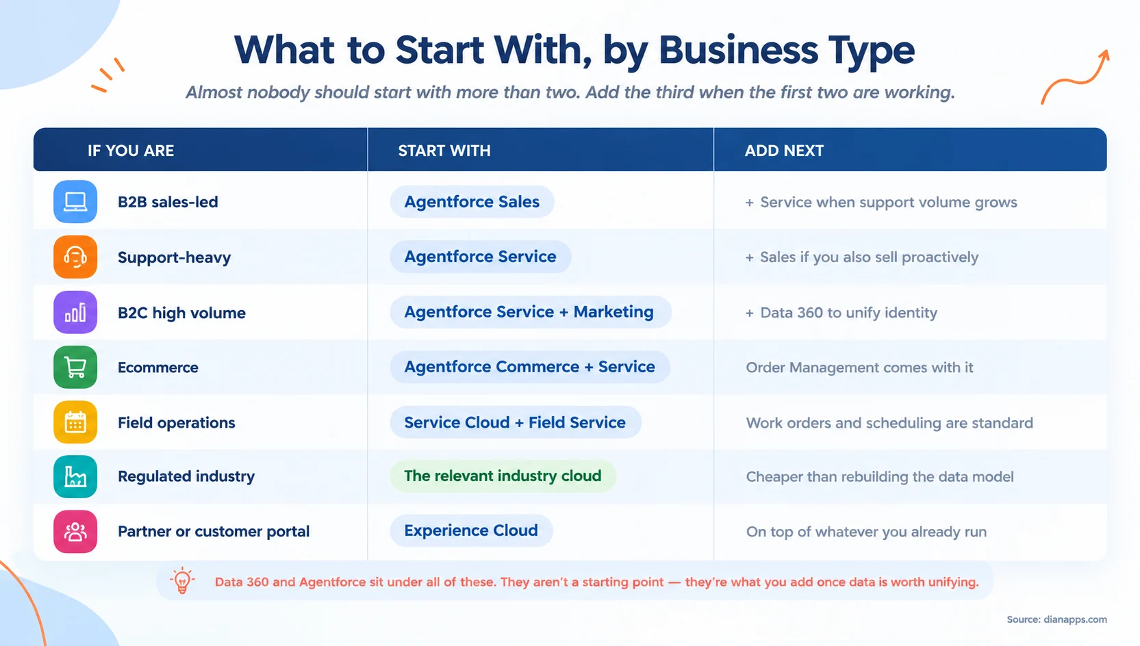 Table showing which Salesforce cloud to start with by business type, and what to add next