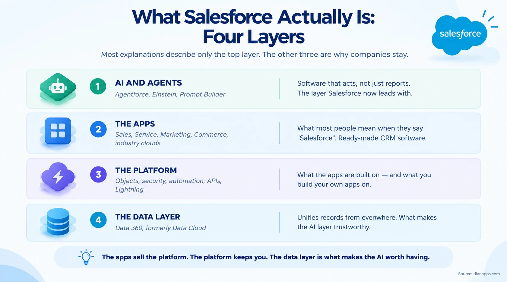 Diagram showing Salesforce as four stacked layers: AI and agents at the top, then the apps, then the platform, then the data layer underneath