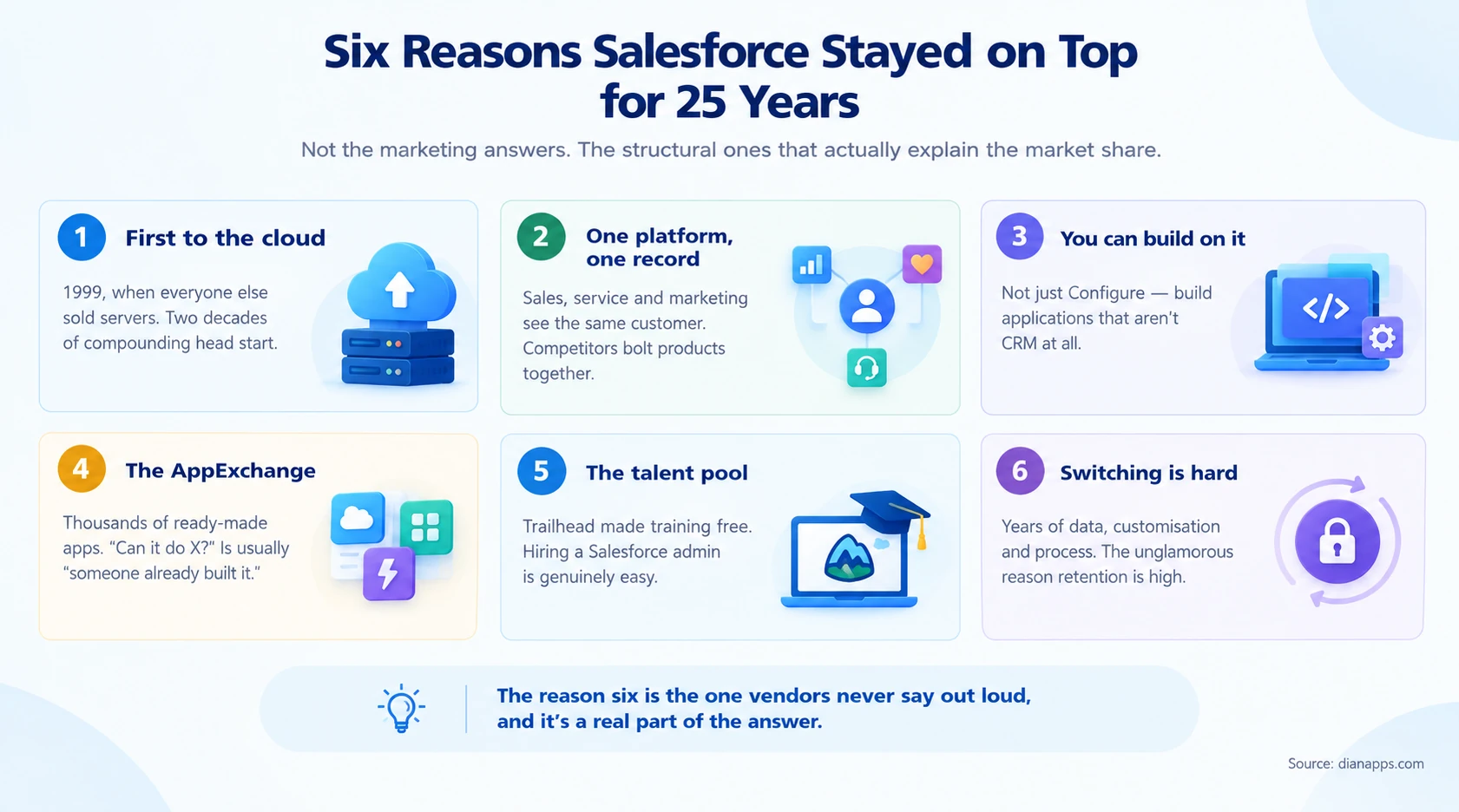 Six reasons Salesforce stayed on top: first to the cloud, one platform, one record, you can build on it, the AppExchange, the talent pool, and switching is hard