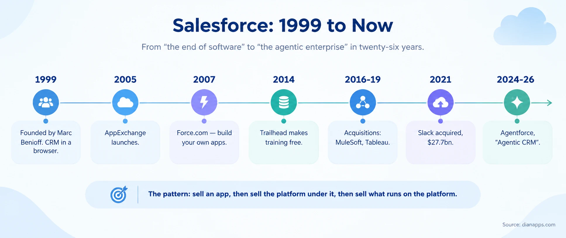 Timeline of Salesforce from founding in 1999 through AppExchange, Force.com, Trailhead, major acquisitions, Slack, and Agentforce