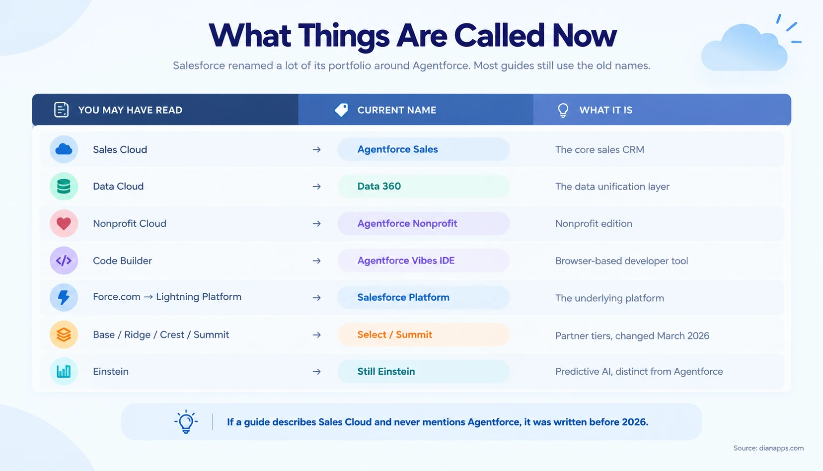 Table showing Salesforce product renames including Sales Cloud to Agentforce Sales, Data Cloud to Data 360 and the partner tier change