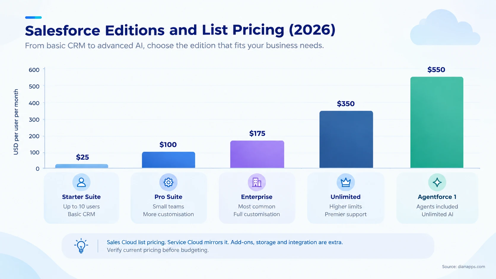 Bar chart of Salesforce editions from Starter Suite at 25 dollars to Agentforce 1 at 550 dollars per user per month