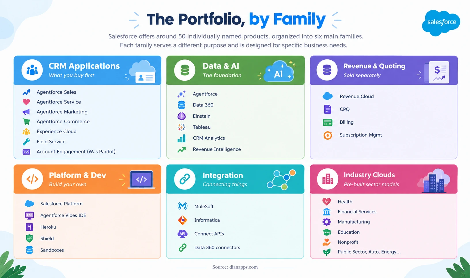 Six-family map of the Salesforce product portfolio covering CRM applications, data and AI, revenue and quoting, platform and developer, integration, and industry clouds