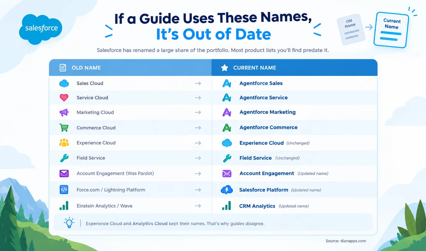Table mapping ten old Salesforce product names to their current names