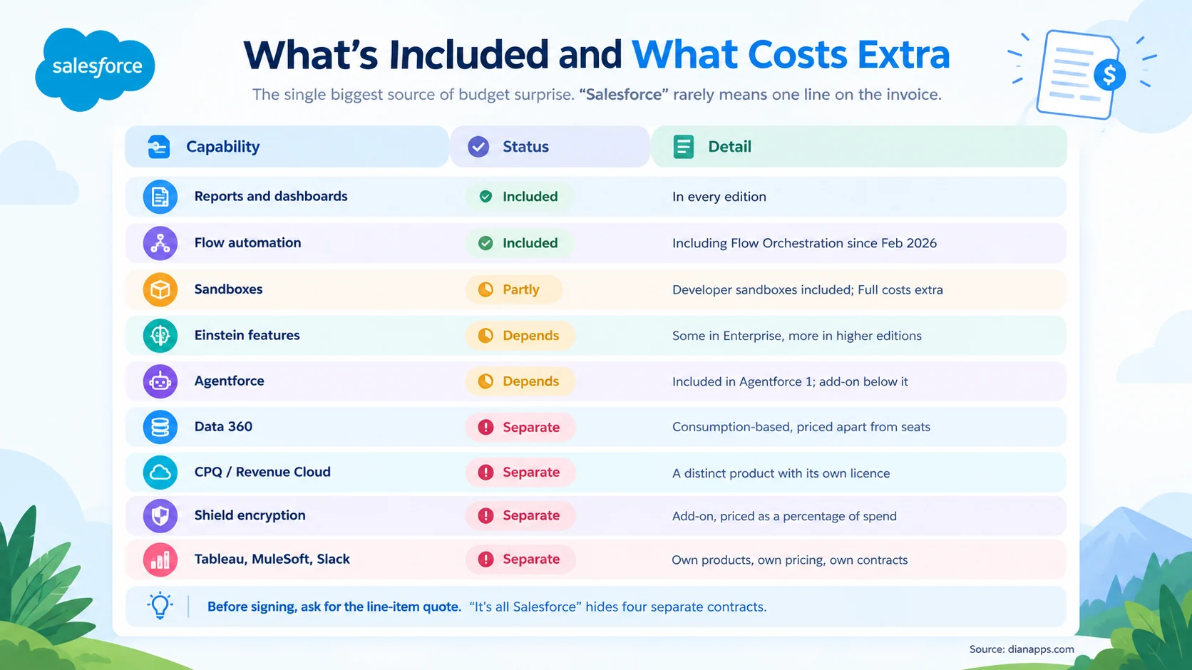Table showing which Salesforce capabilities are included in a licence, which are partly included, and which are separate products