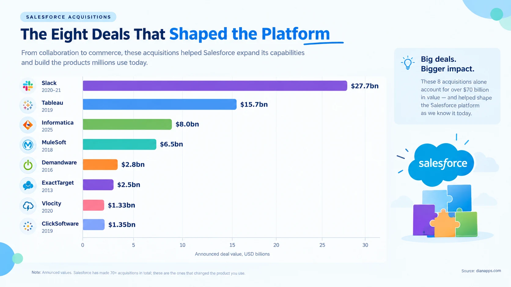Bar chart of the eight largest Salesforce acquisitions by announced value, from Slack at 27.7 billion to Vlocity at 1.33 billion