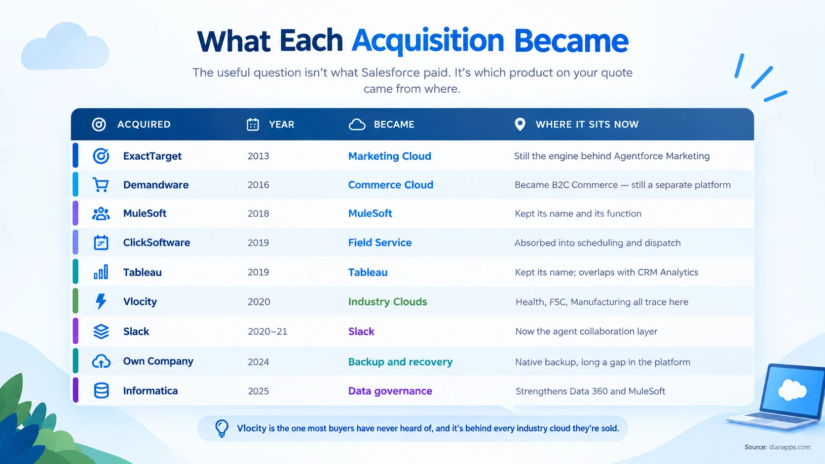 Table mapping nine major acquisitions to the products they became and where they sit in the platform today