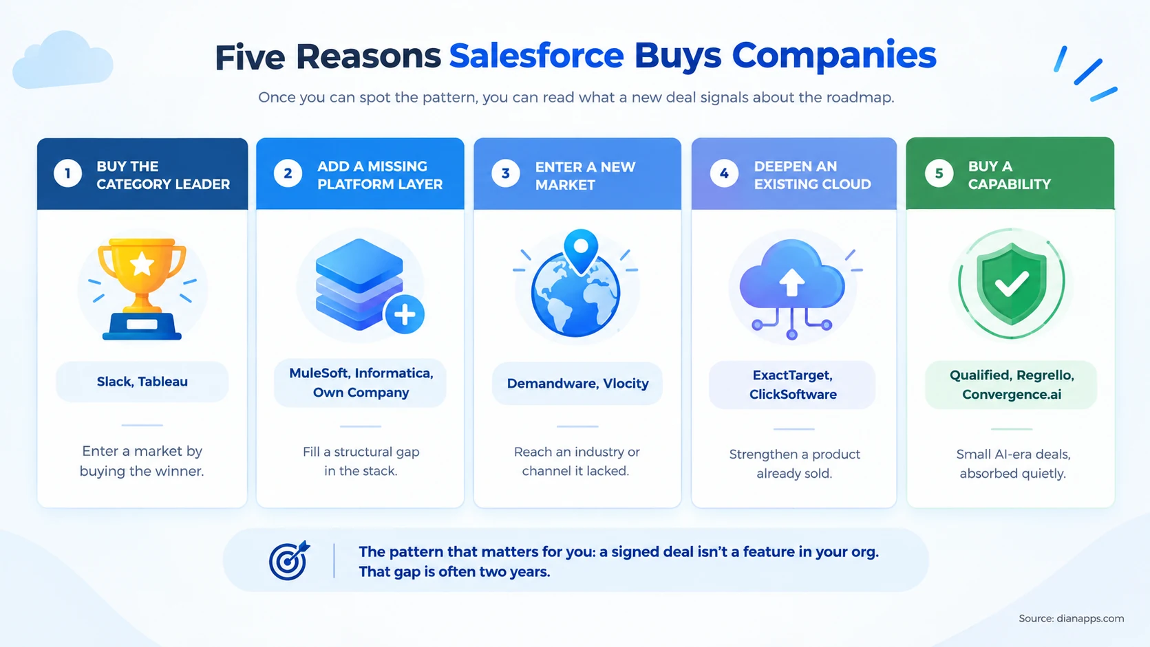 Five acquisition patterns: buy the category leader, add a missing platform layer, enter a new market, deepen an existing cloud, and buy a capability