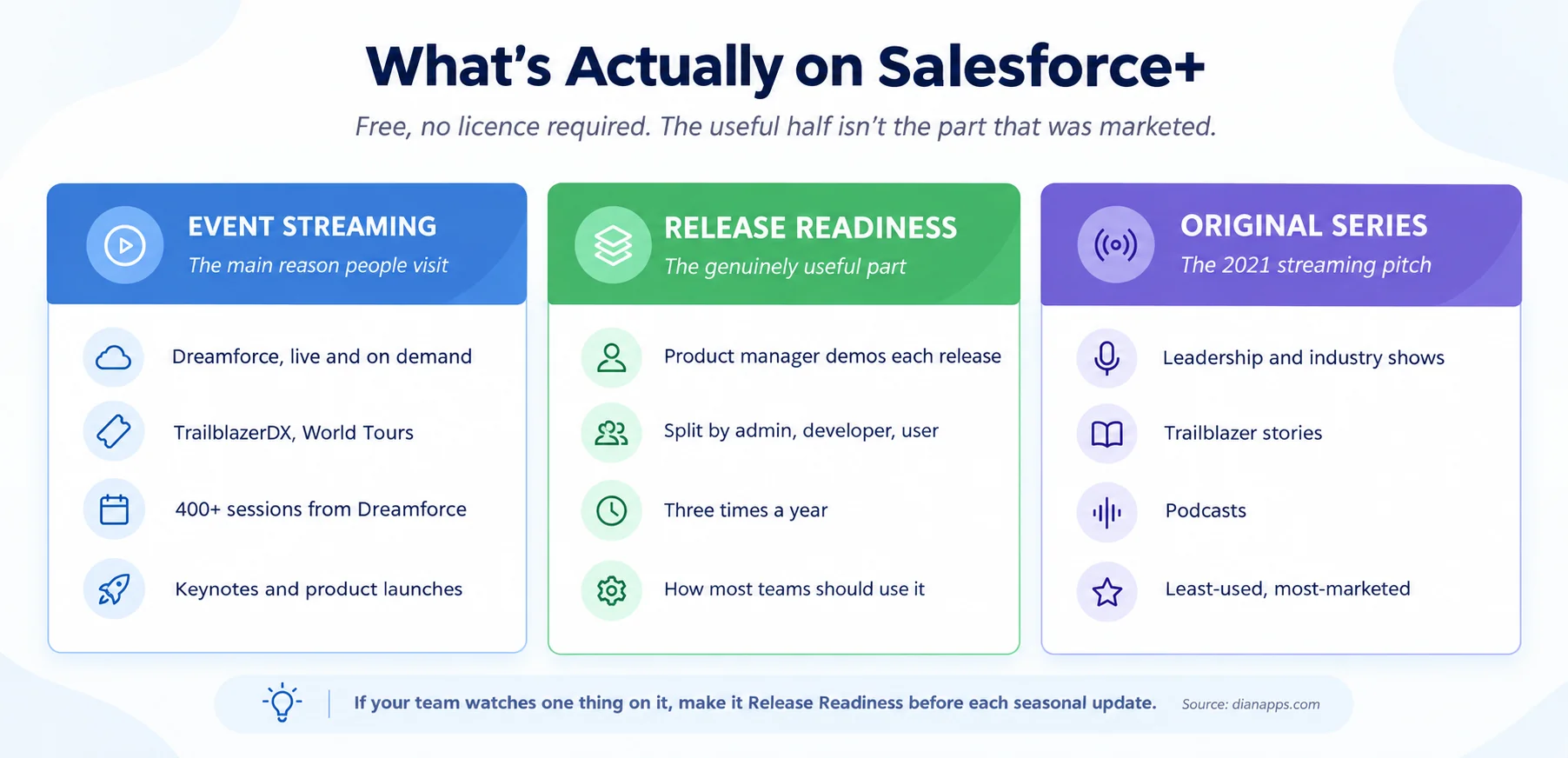 Three content categories on Salesforce+: event streaming, Release Readiness, and original series