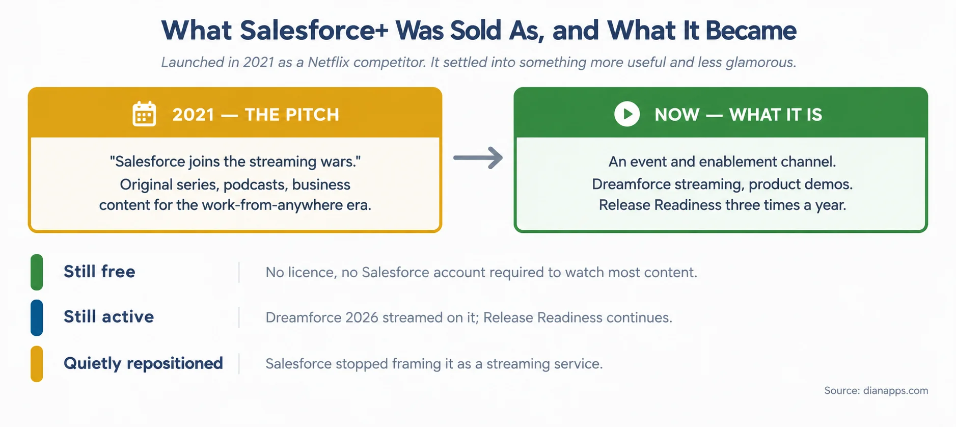 Comparison of the 2021 streaming service pitch against what Salesforce+ actually is now
