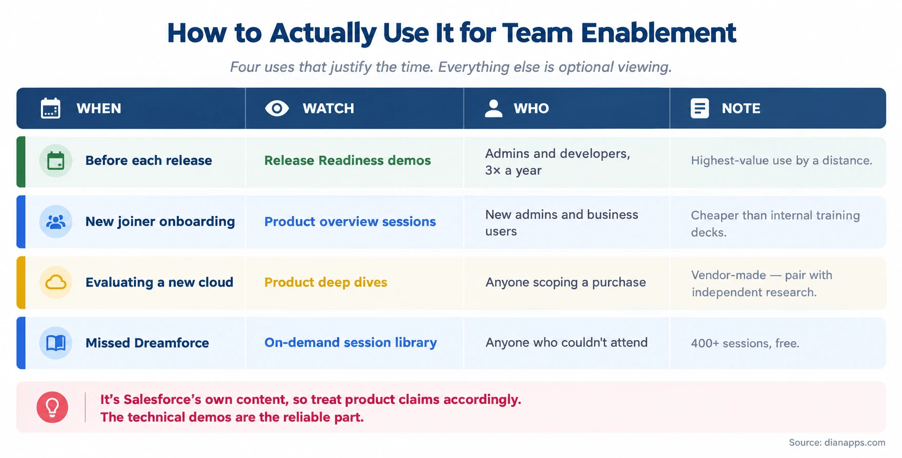 Four practical uses of Salesforce+ for team enablement, from Release Readiness to Dreamforce catch-up