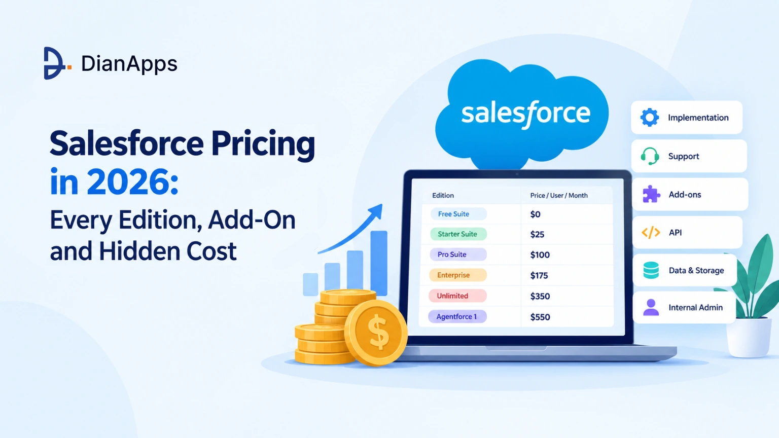 Salesforce Pricing in 2026: Every Edition, Add-On and Hidden Cost