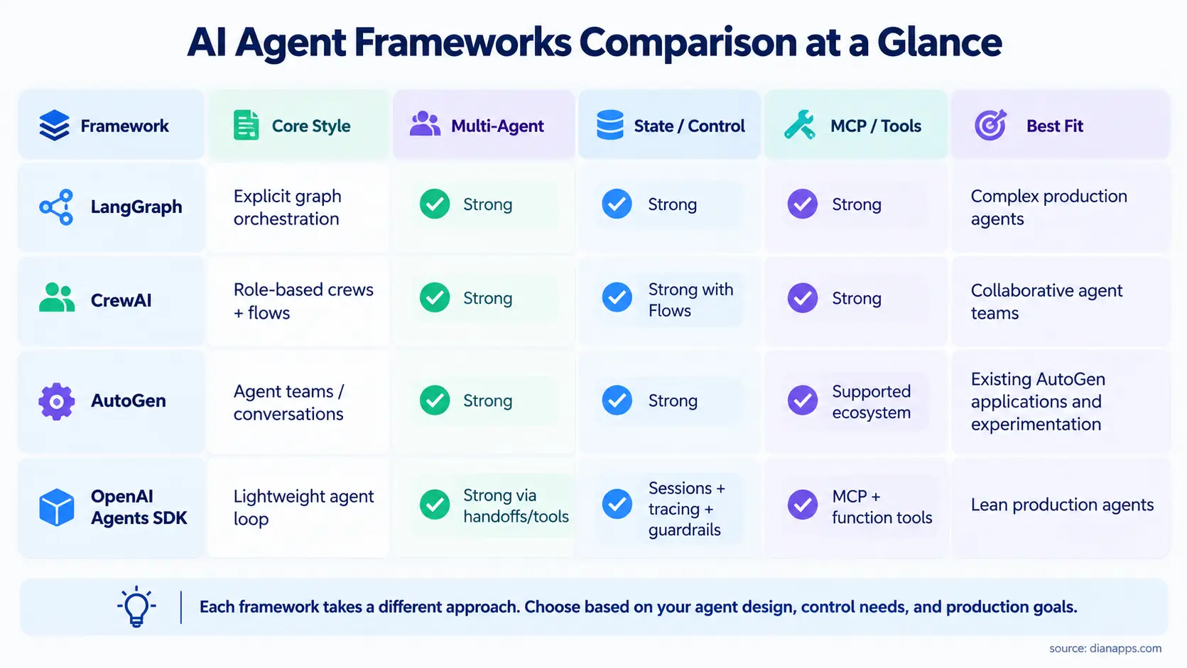ai agent frameworks comparison