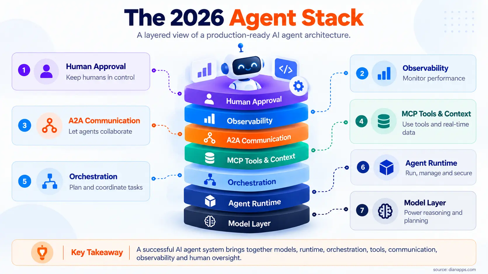 ai agent stack