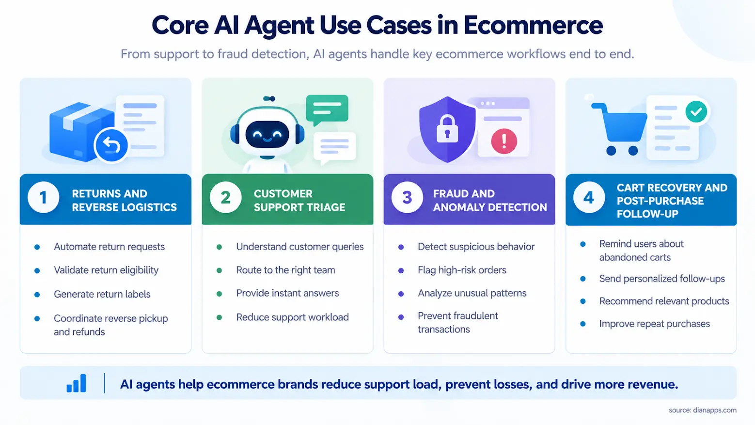 core ai agent use cases in ecommerce