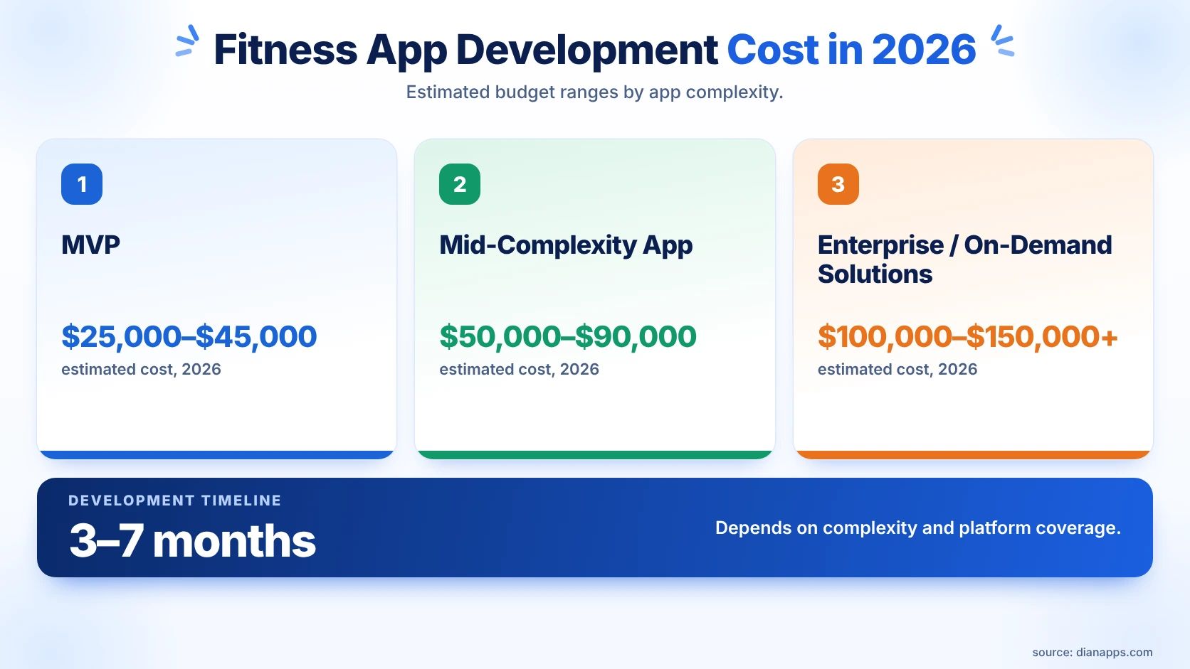 Fitness app development cost