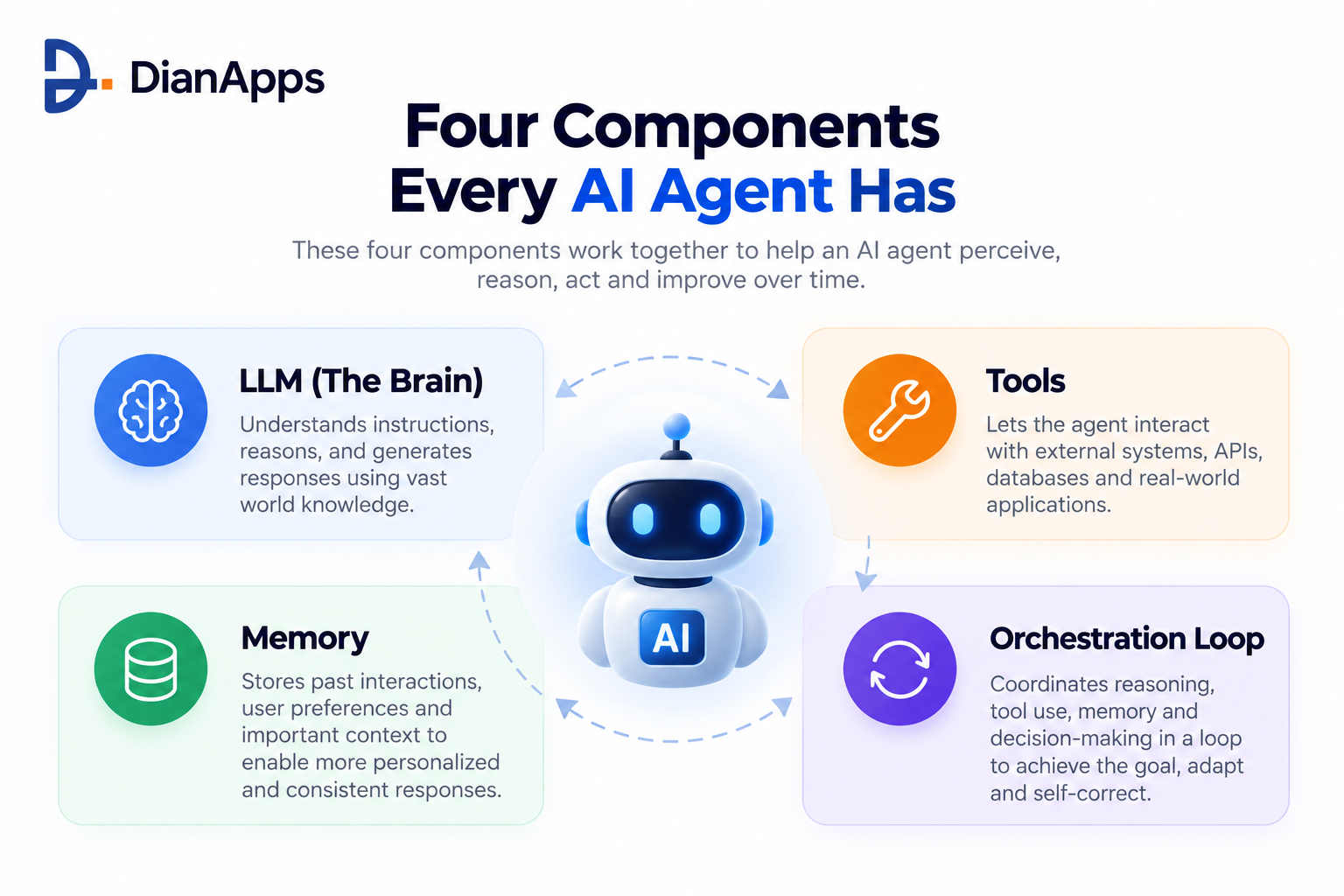 four components every ai agent has