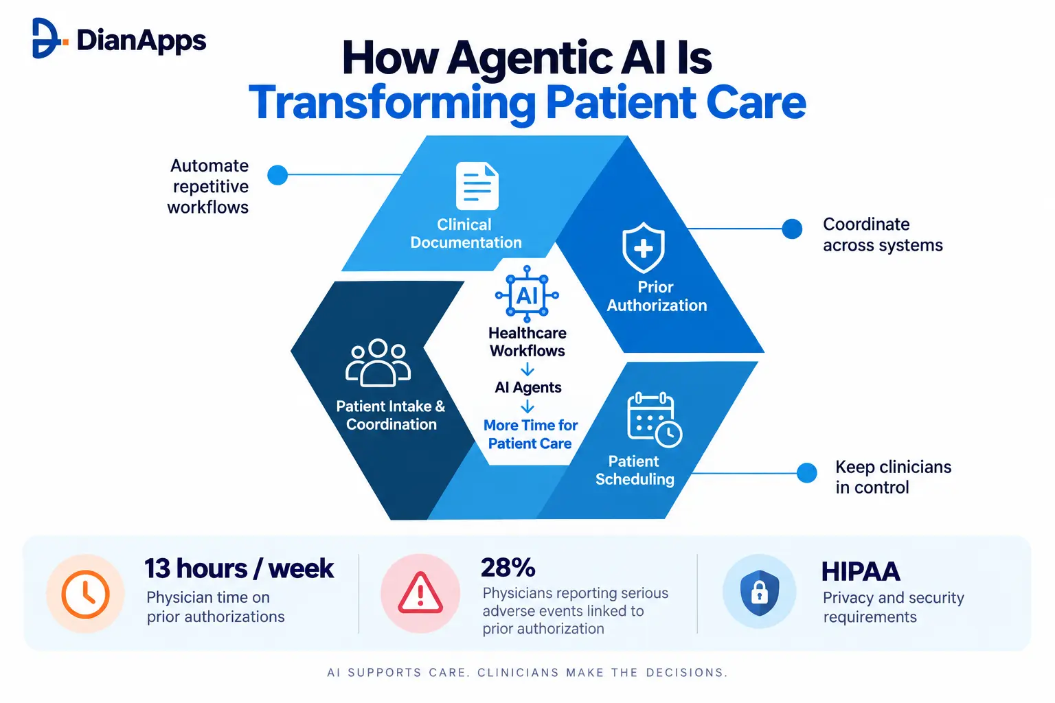 How Agentic AI Is Transforming Patient Care in Healthcare 