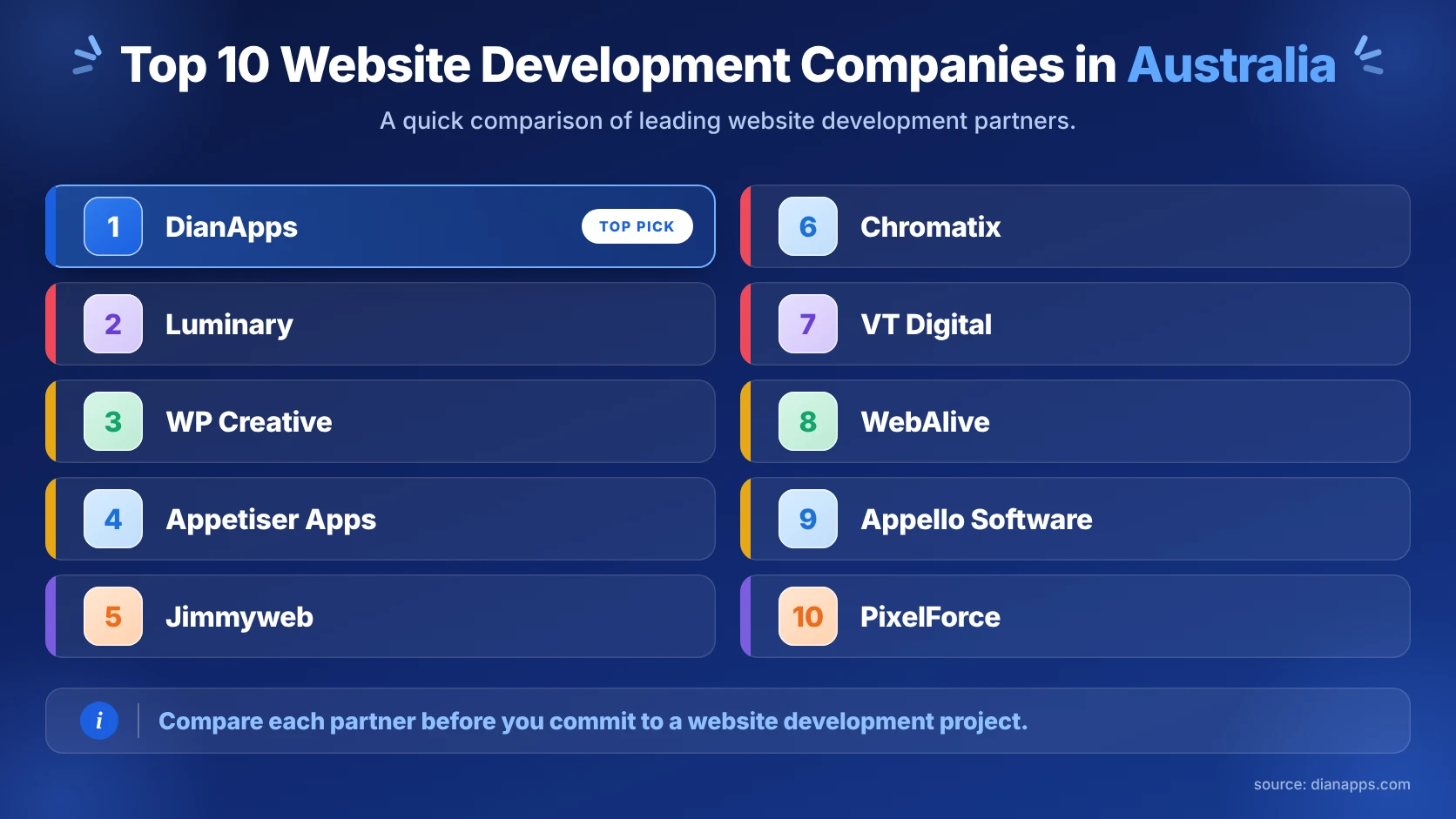 top 10 website development companies australia