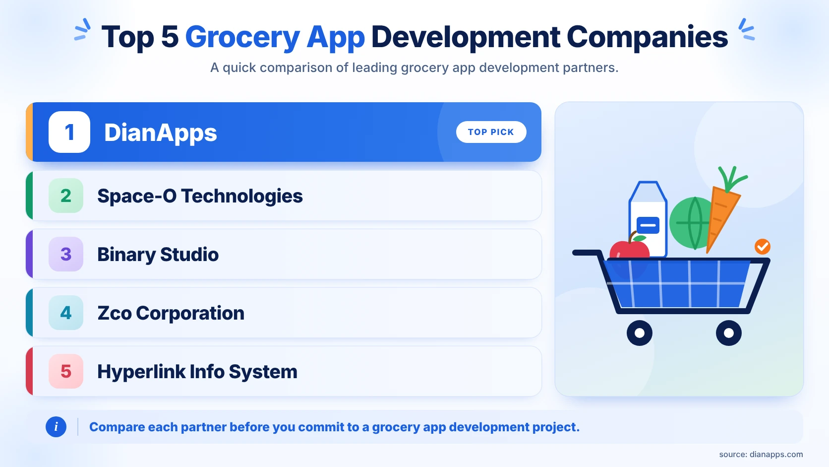 top 5 grocery app development companies