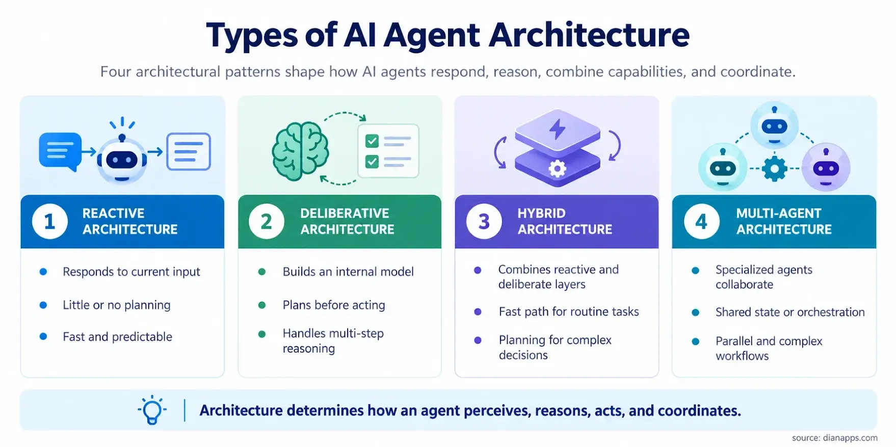 types of ai agent architecture