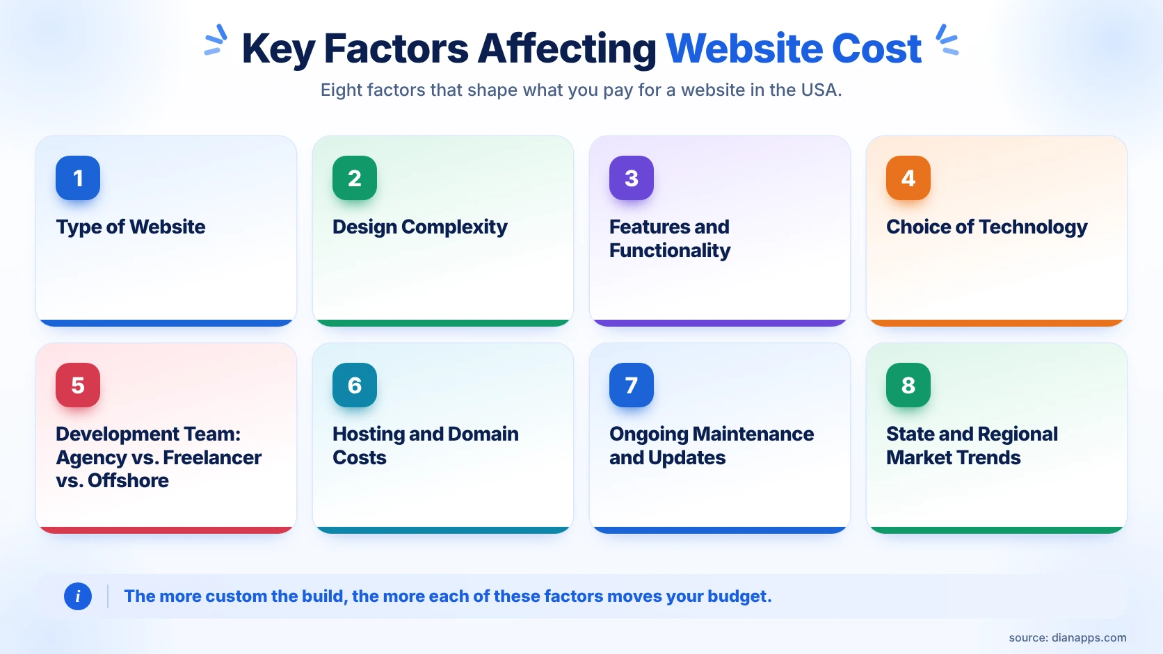 Key Factors Affecting development cost 