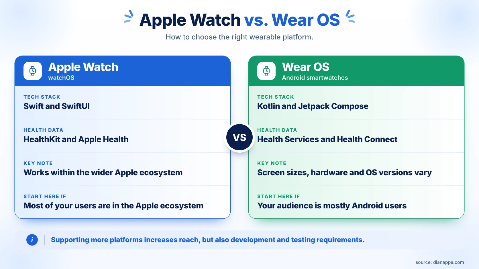 How to Choose the Right Wearable Platform