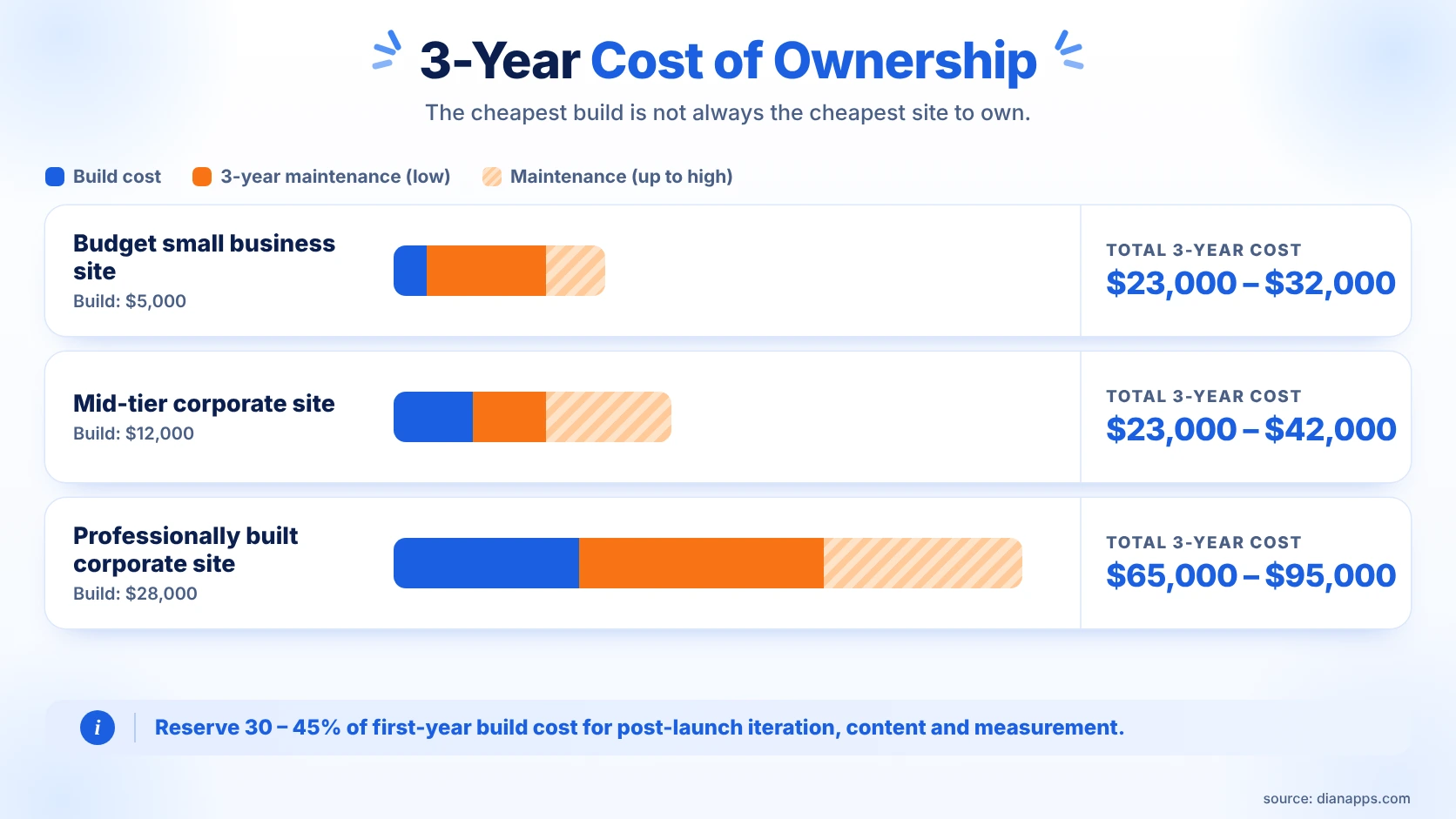 Cost Comparison