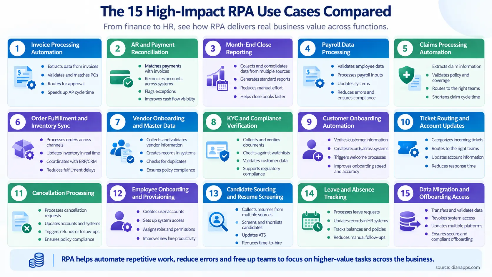 RPA use cases high impact