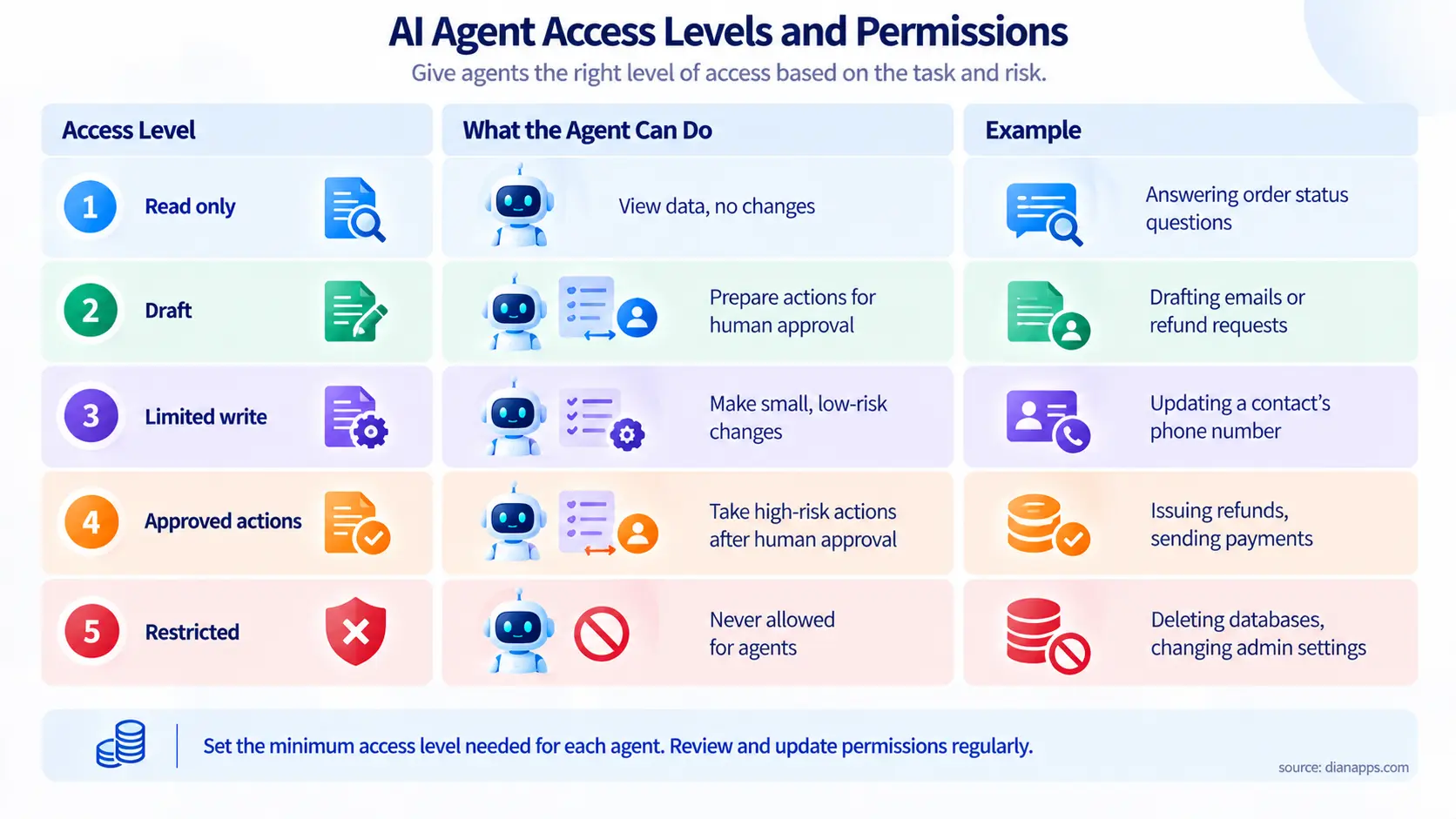 AI Agent Access Levels Infographic