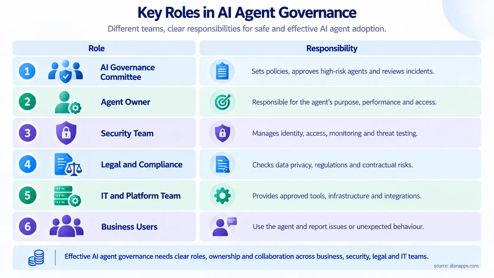AI Agent Governance Roles Infographic (1)