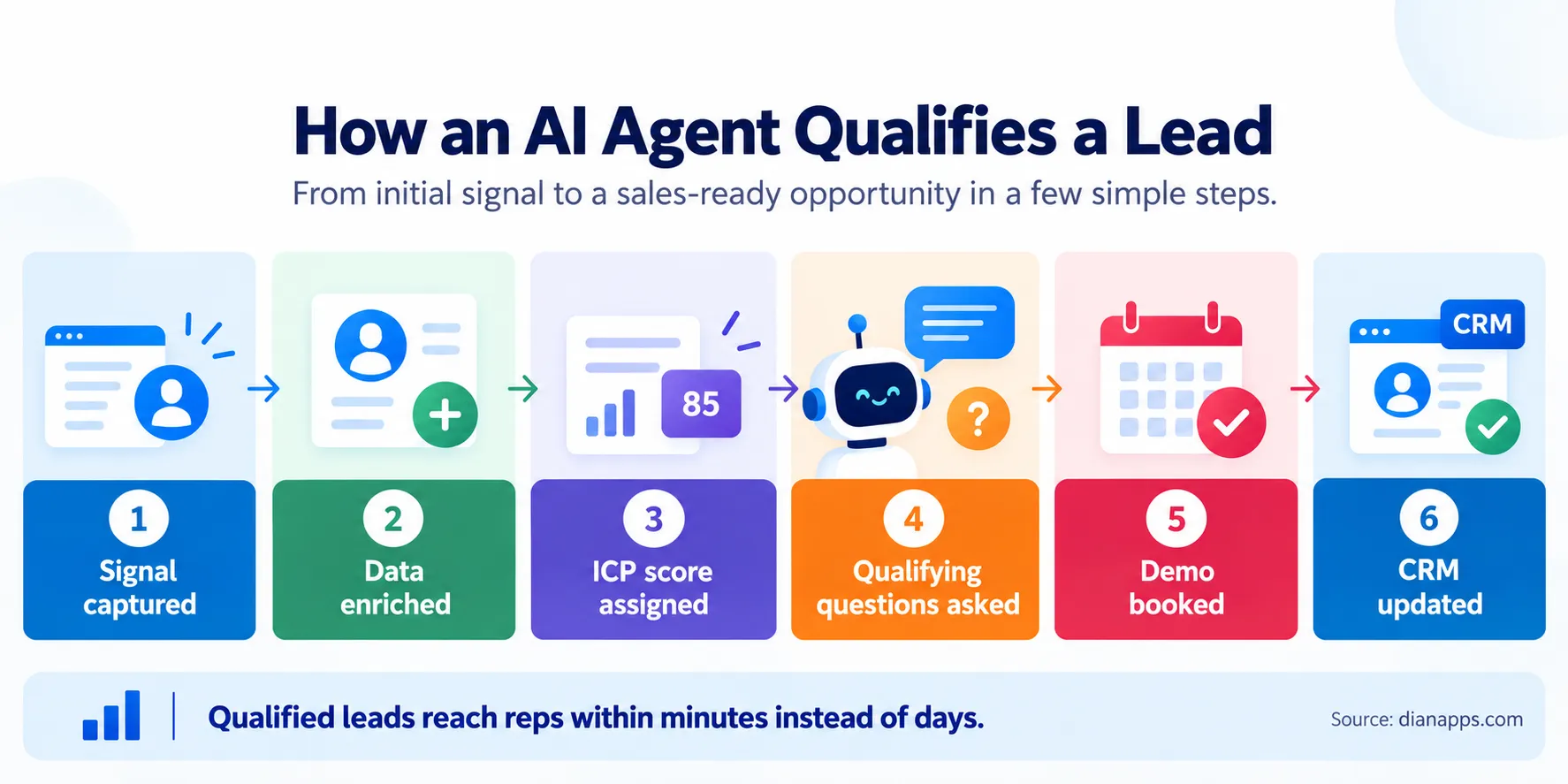 AI Agent Lead Qualification Flow