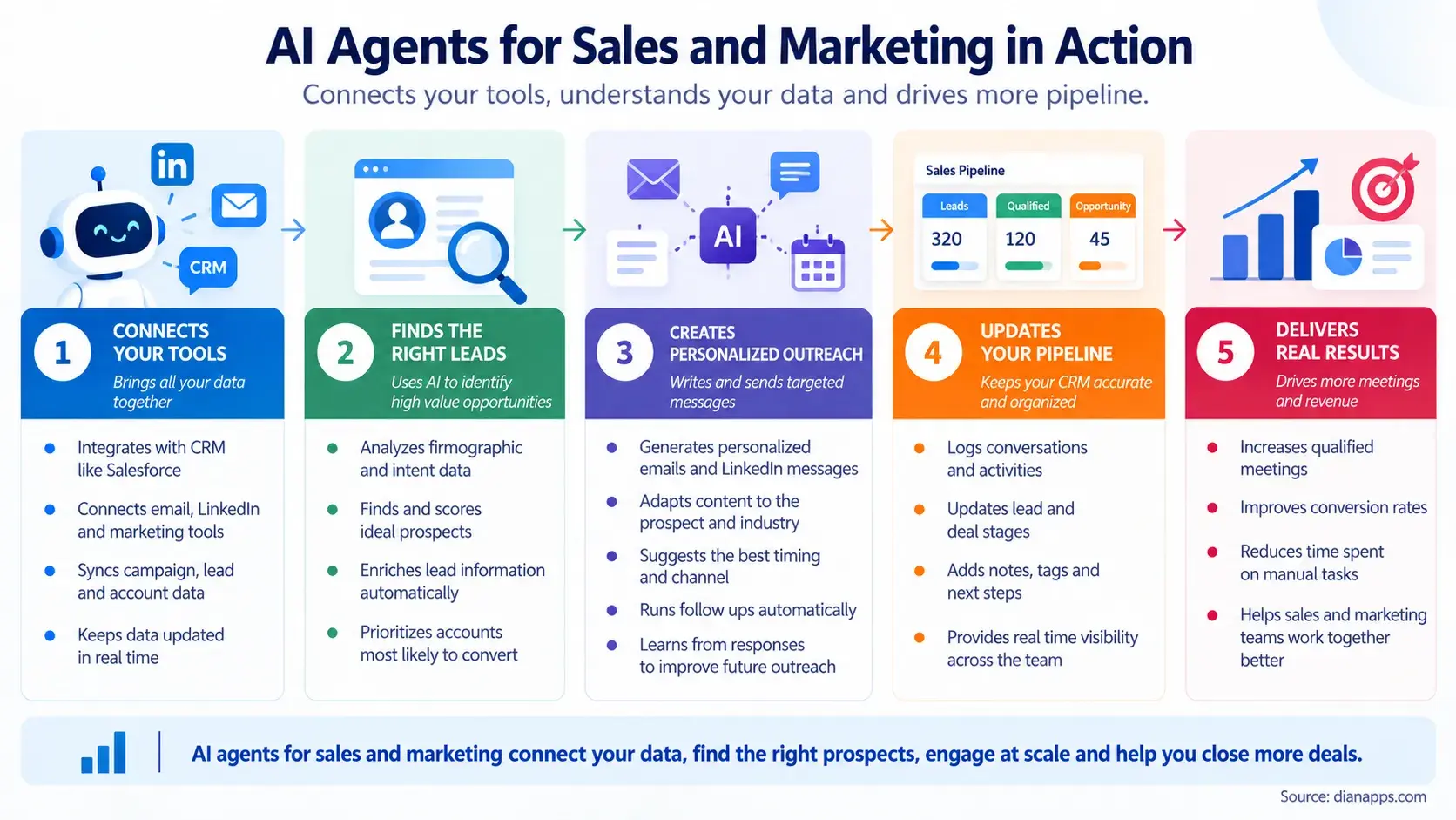AI Agents Driving Sales Growth