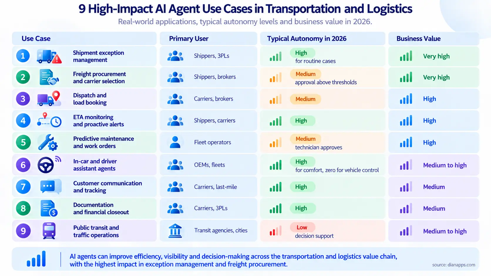 AI Agents in Transportation Logistics