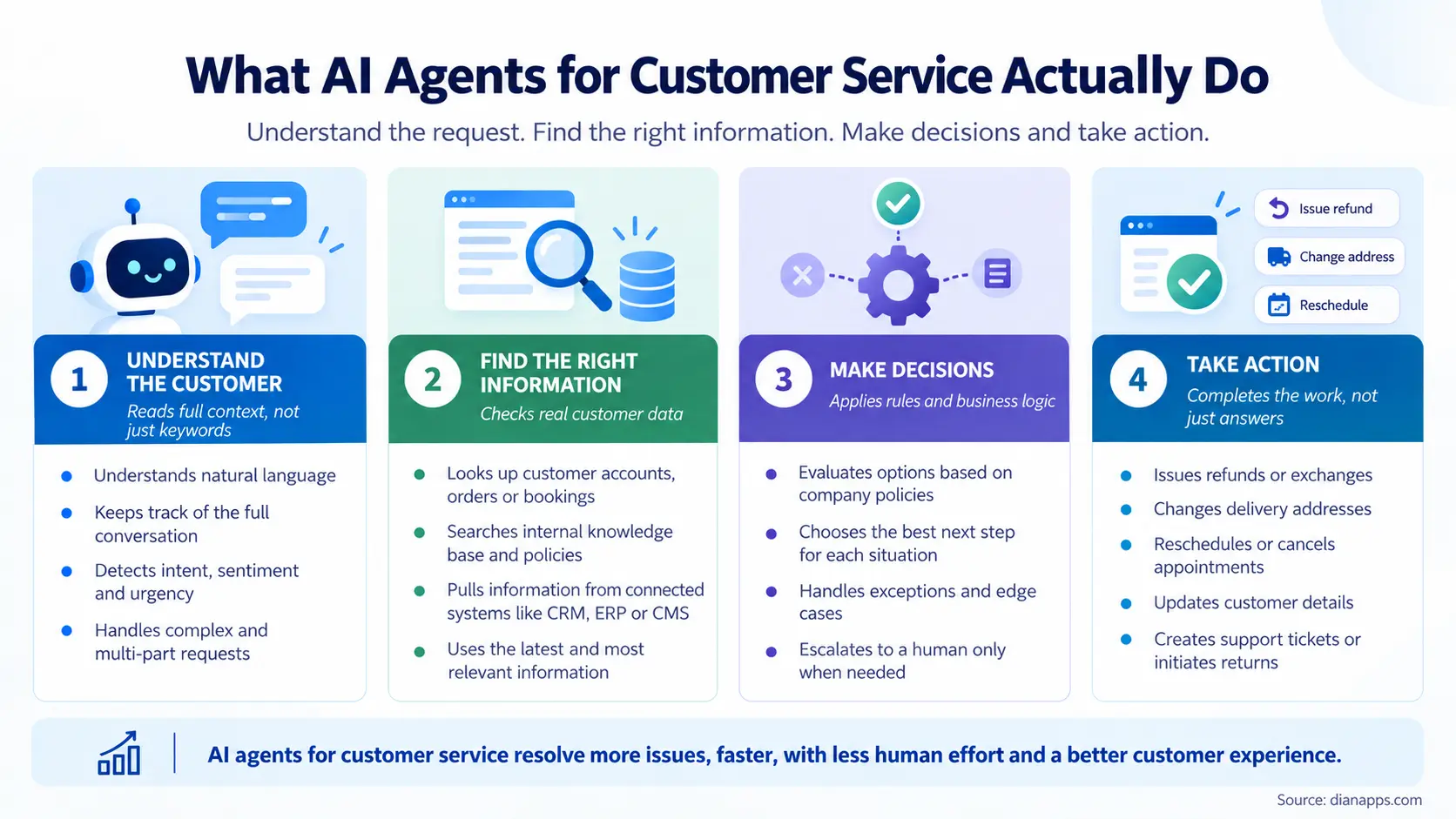 AI Agents for Customer Service_ A Visual Guide
