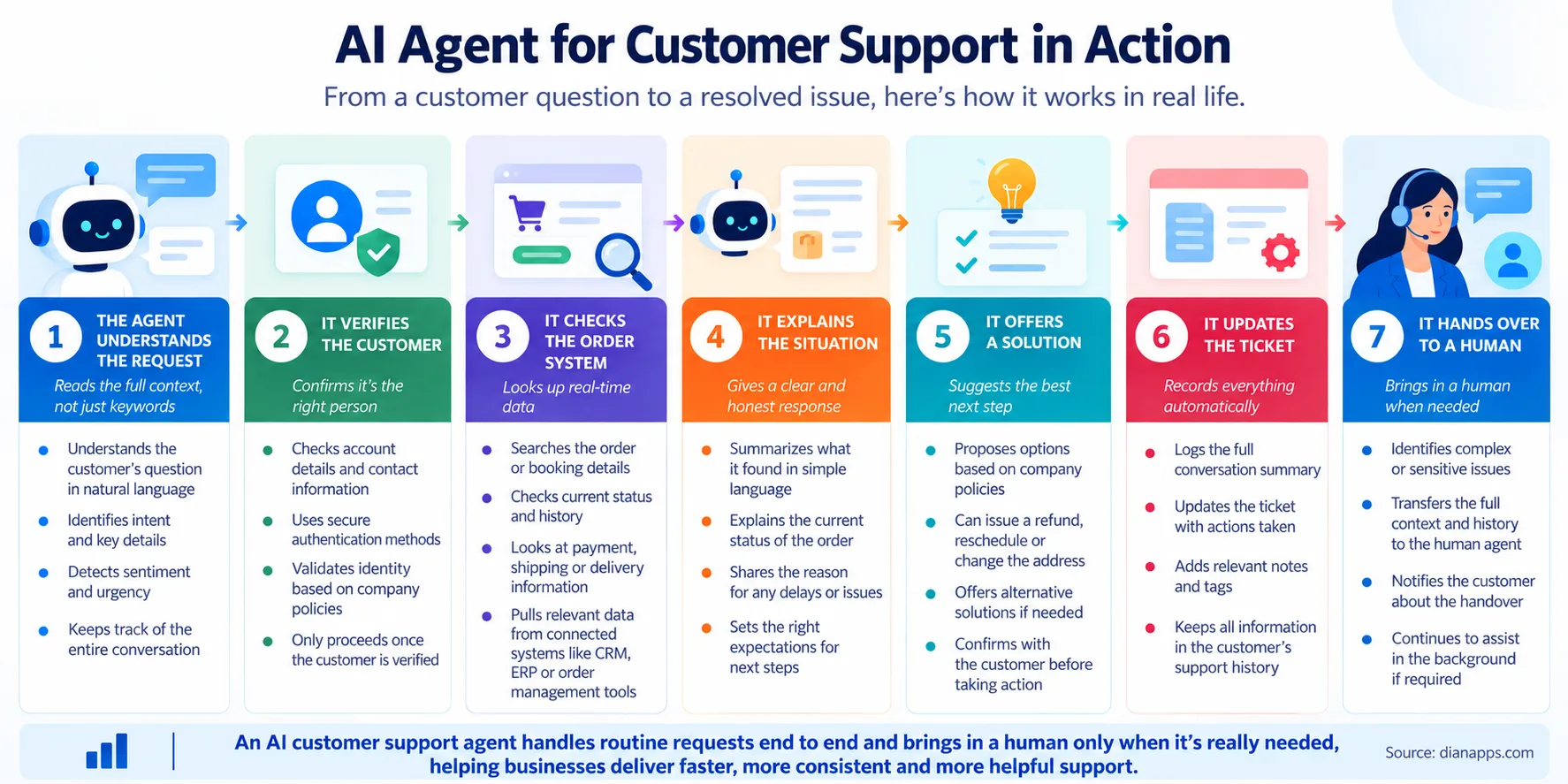 AI Customer Support Agent Workflow