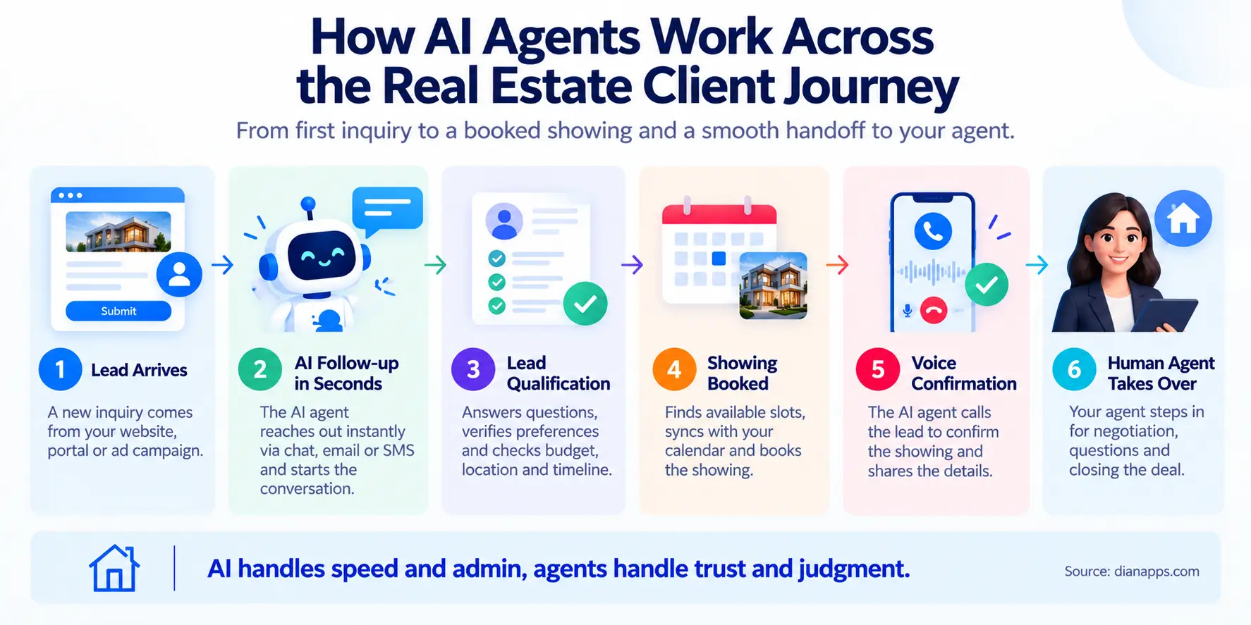 AI-Powered Real Estate Client Journey