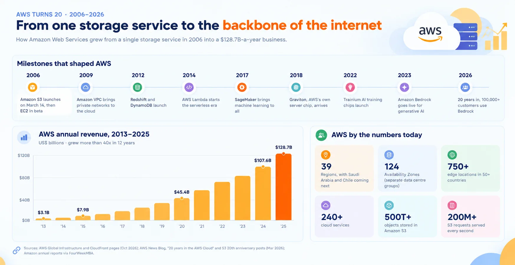 From one storage service to the backbone of the internet