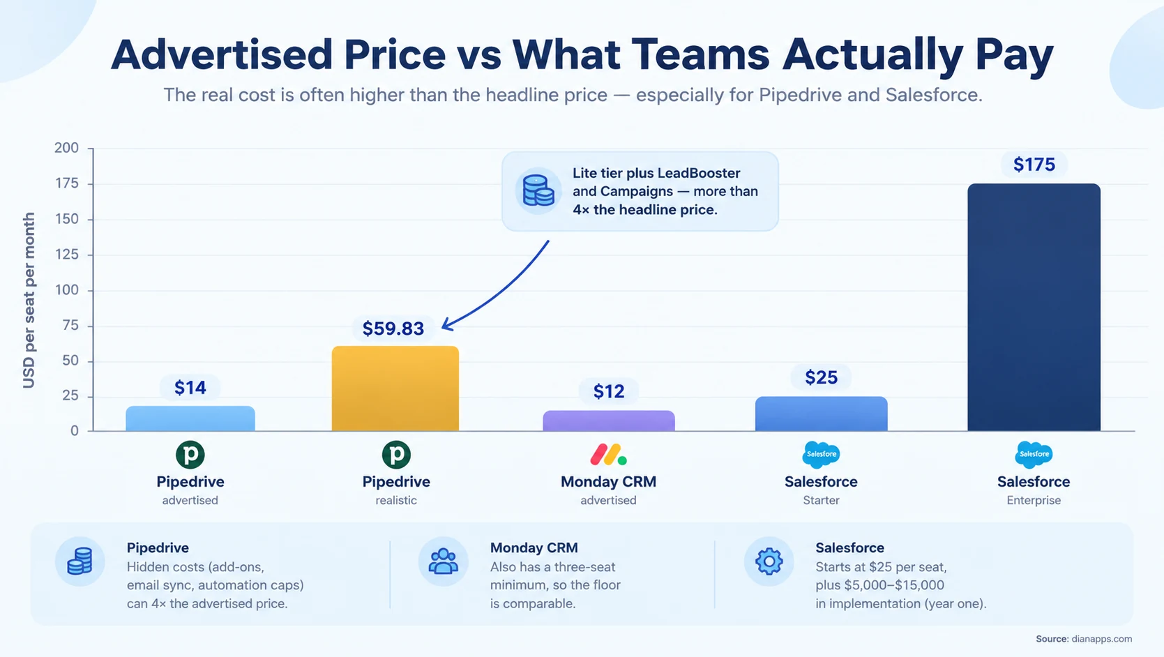 Bar chart comparing advertised and realistic per-seat costs across Pipedrive, Monday CRM and Salesforce