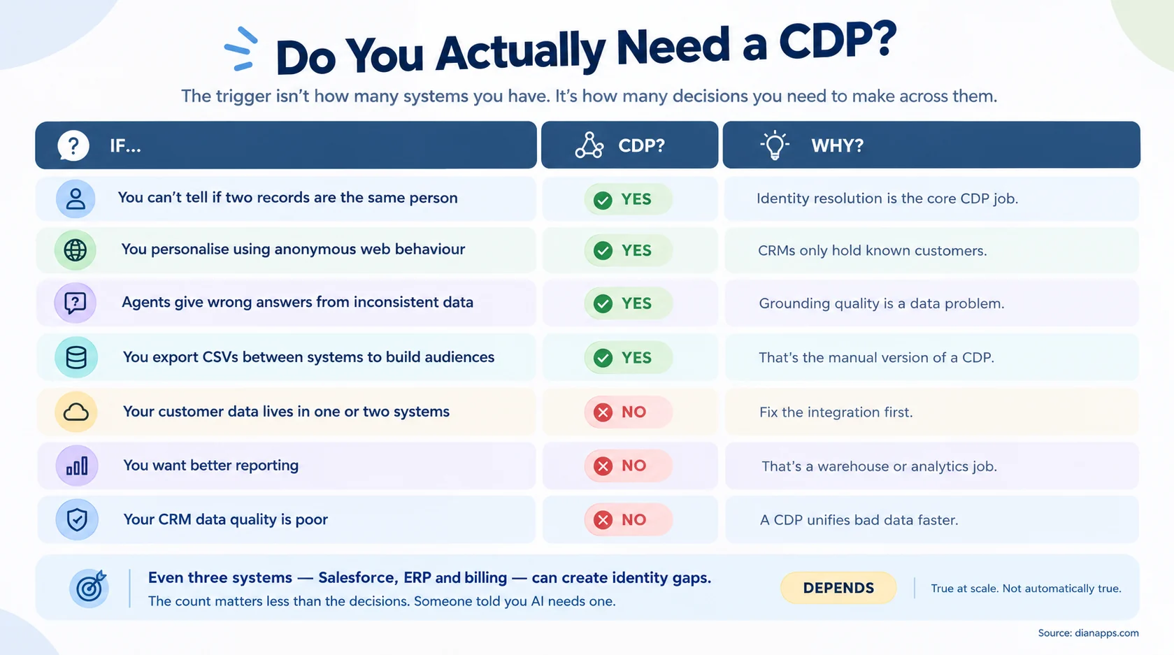 Decision table showing situations where a CDP is justified, where it isn’t, and where the answer is not yet