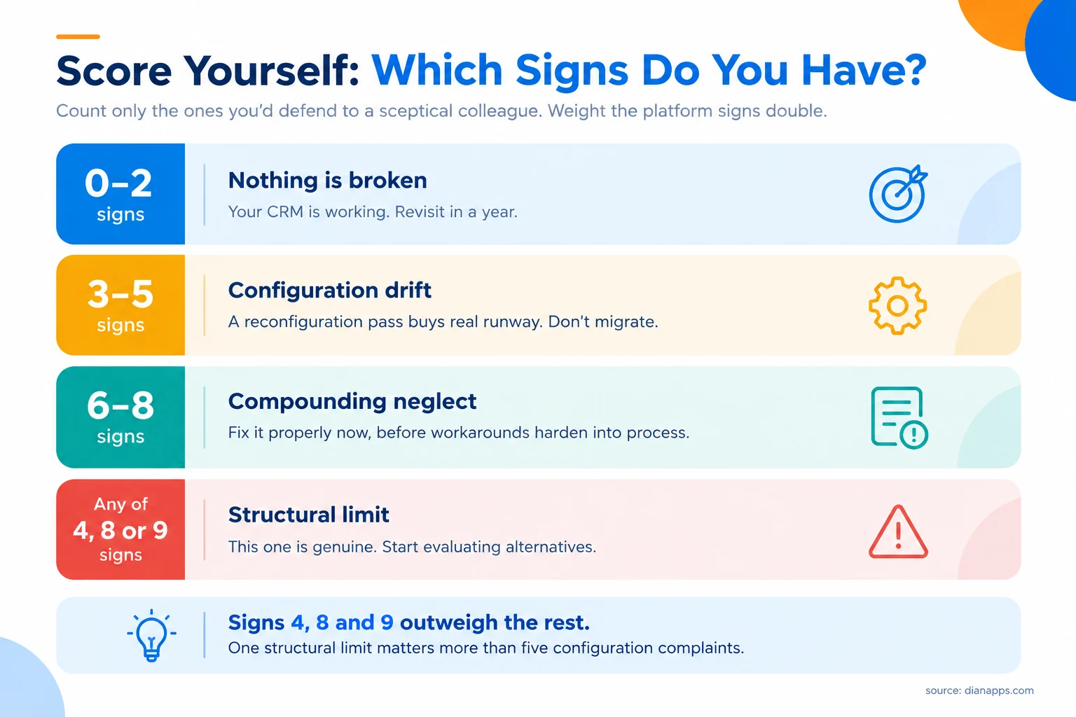 Scorecard showing what different numbers of signs indicate, with structural signs weighted more heavily