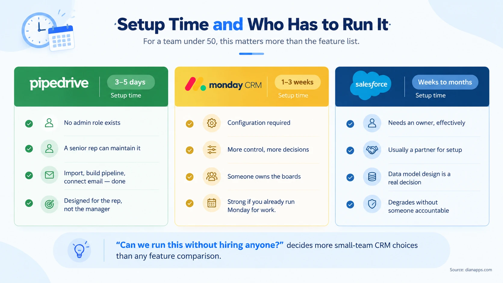 Comparison of setup time and administrative burden across Pipedrive, Monday CRM and Salesforce