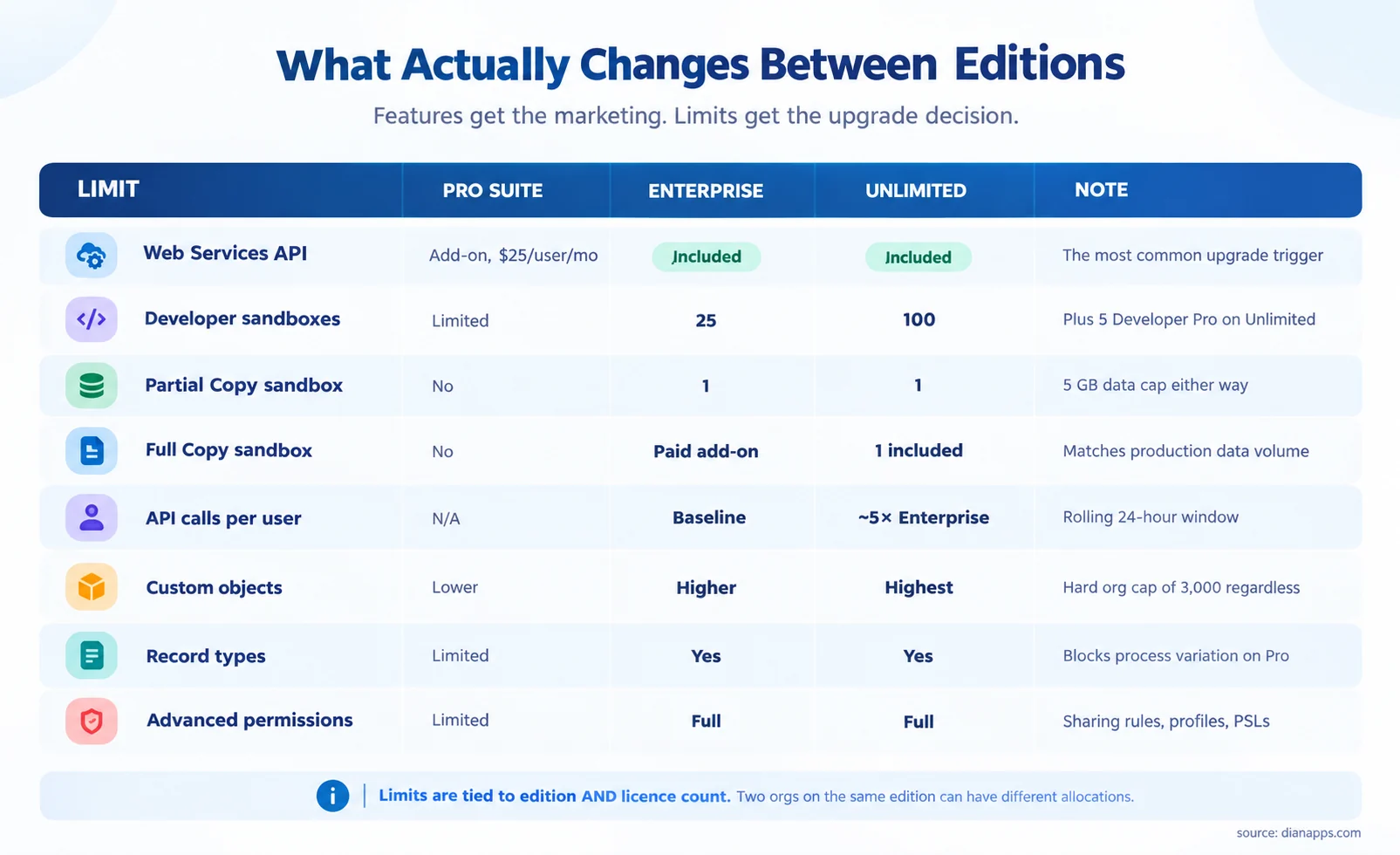 Table comparing Pro Suite, Enterprise and Unlimited across API access, sandboxes, custom objects, record types and permissions