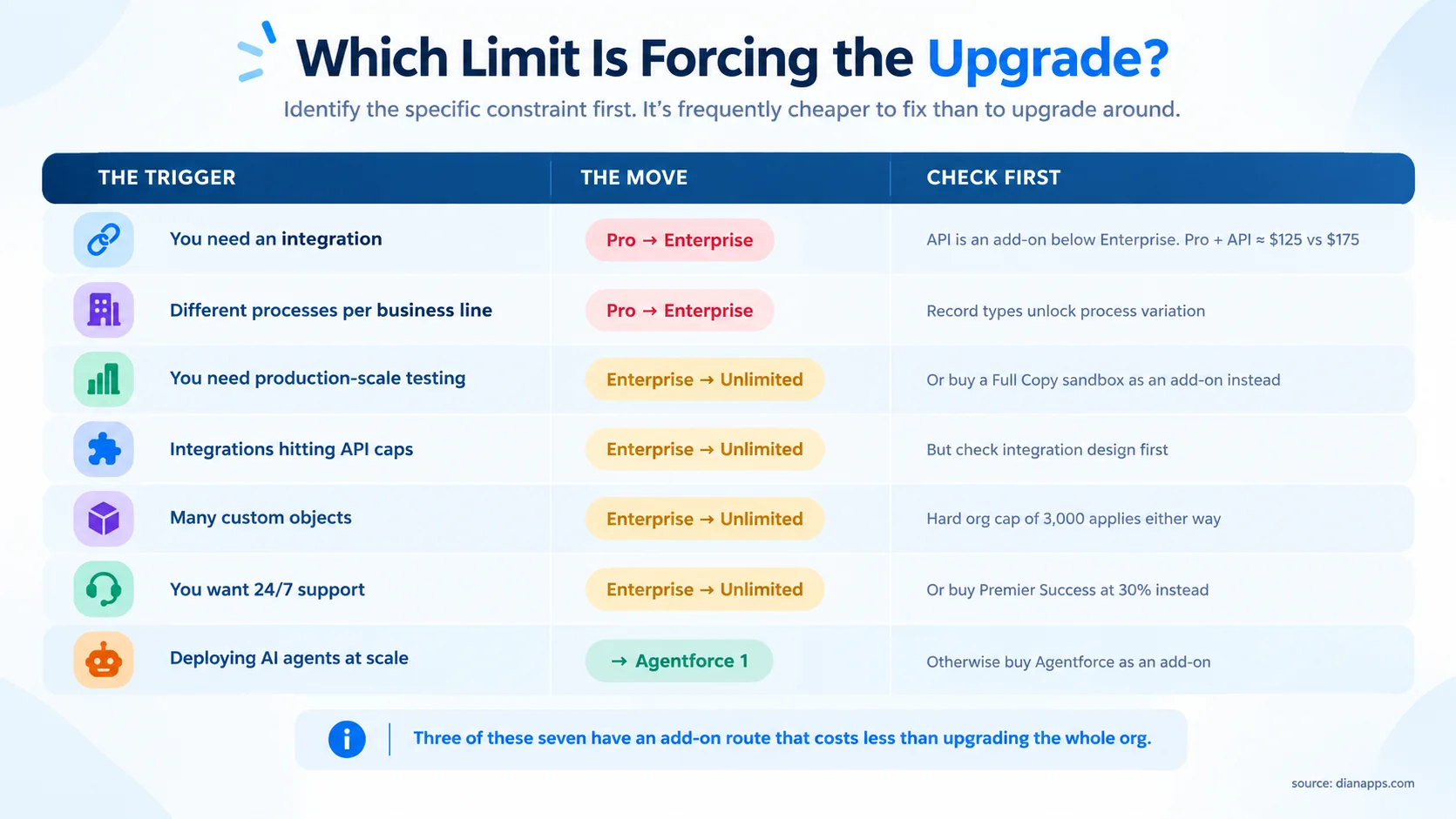 Table of upgrade triggers showing the move each one implies and what to check first