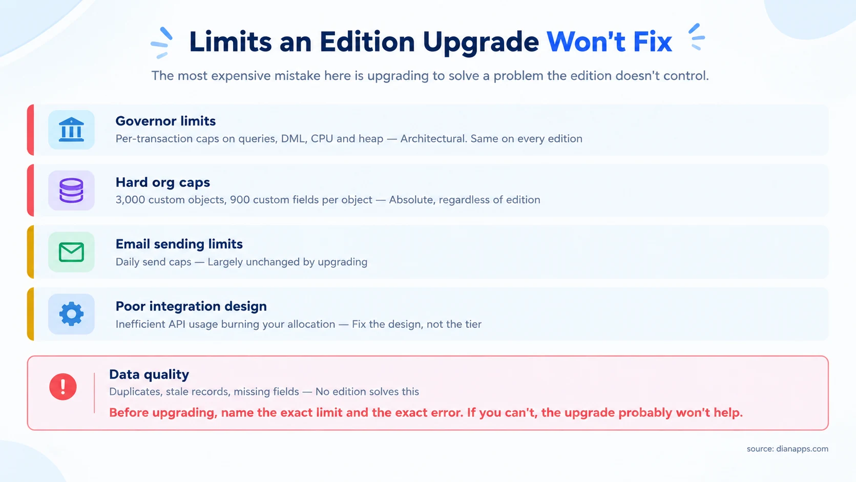 Table of limits that edition upgrades don’t change, including governor limits, hard org caps, and email sending limits