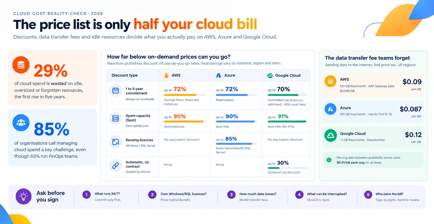 The price list is only half our cloud bill 