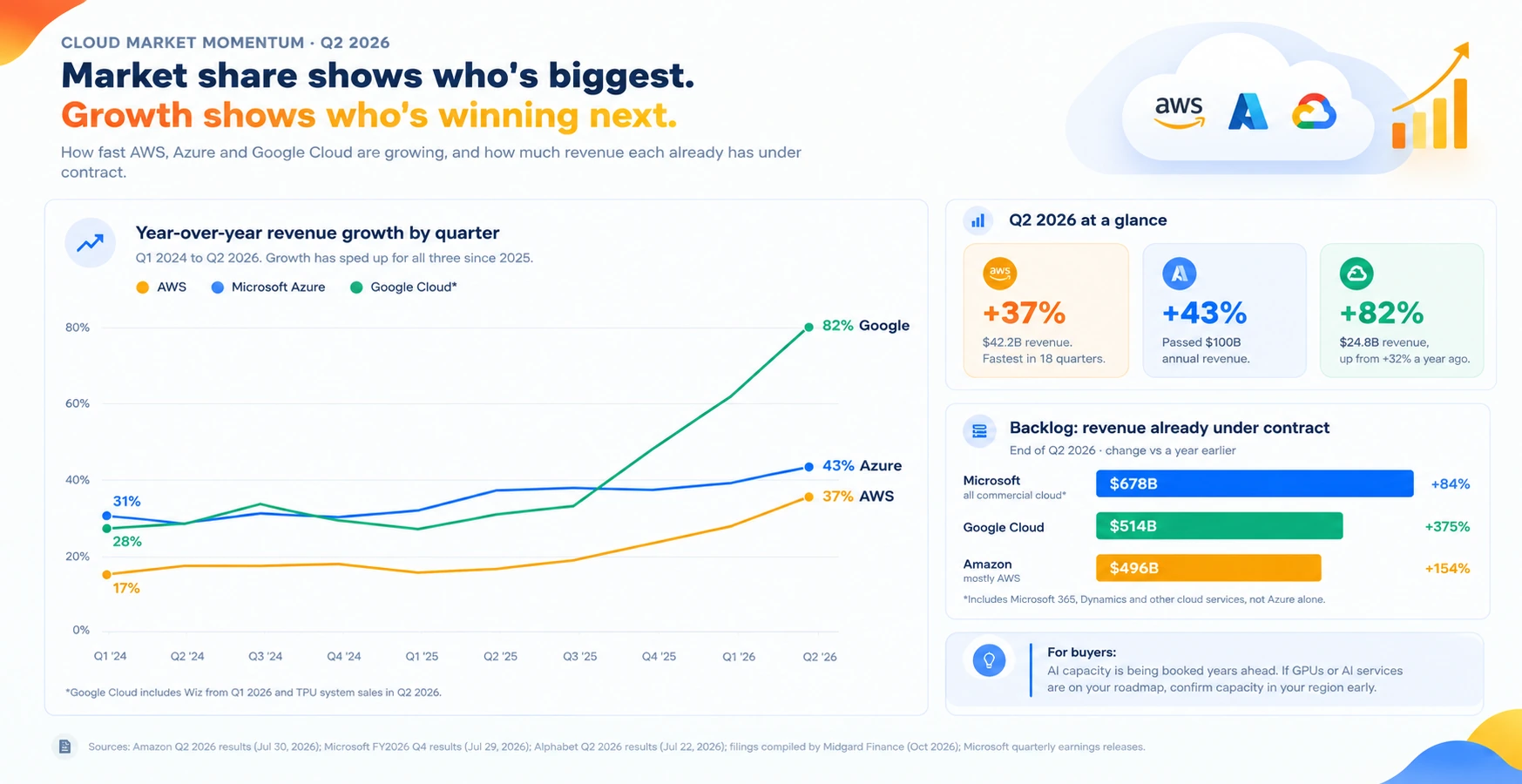Market share shows who's biggest growth shows who's winning next.