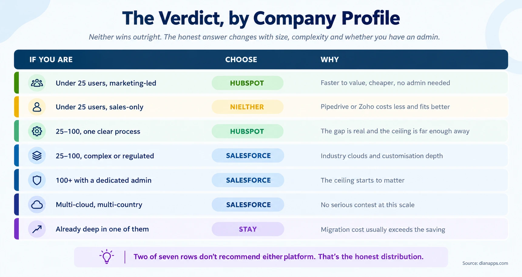 Table of verdicts by company profile, with two rows recommending neither platform