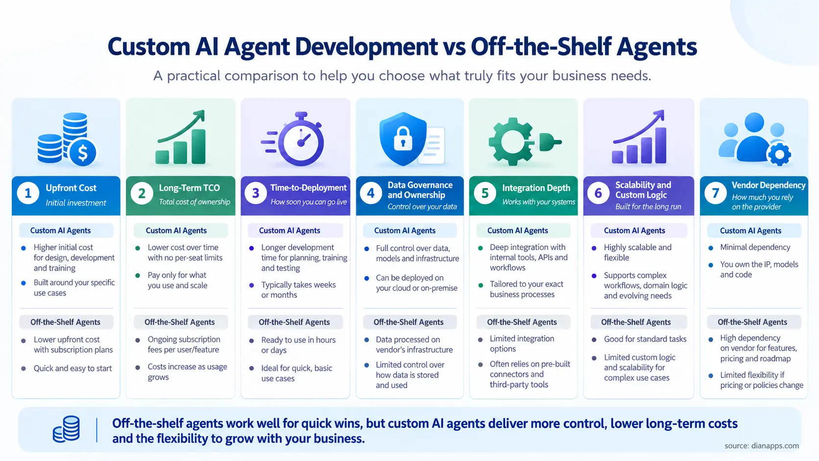 Custom vs Off-the-Shelf AI Agents